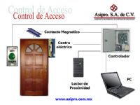 Sistemas de control de acceso
